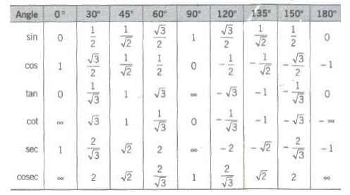 Trigonometric Ratios of Some Standard Angles